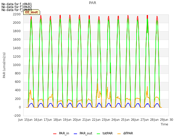 plot of PAR