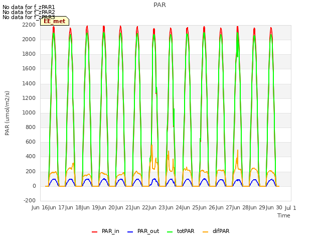 plot of PAR