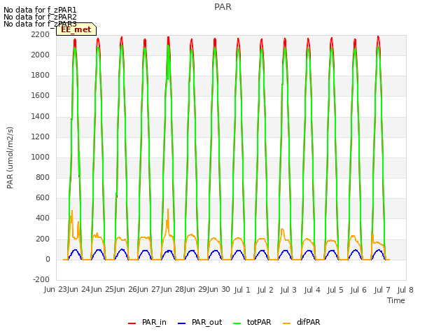 plot of PAR