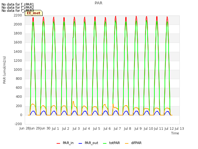 plot of PAR