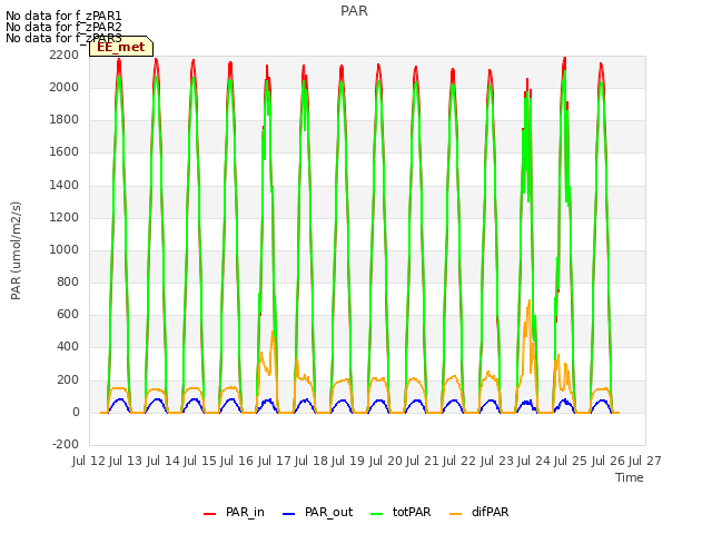 plot of PAR