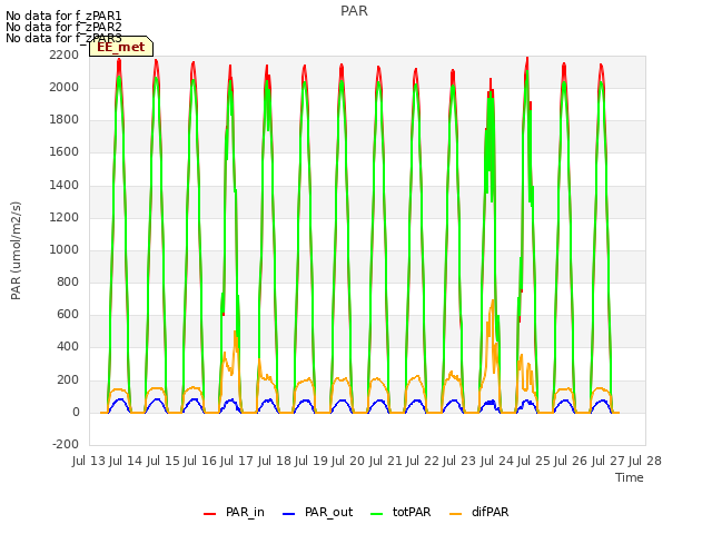 plot of PAR