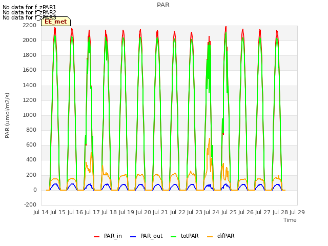 plot of PAR