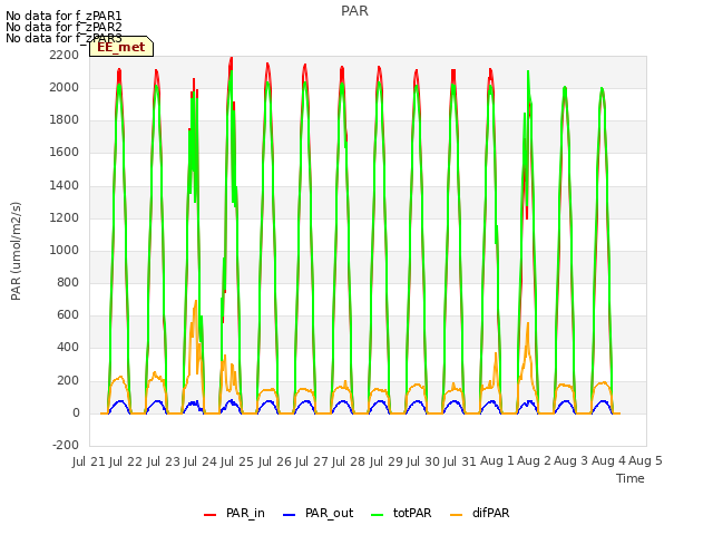 plot of PAR