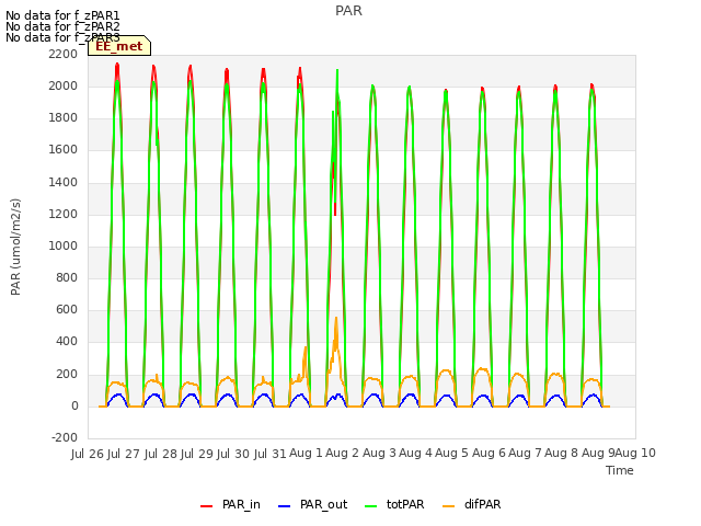 plot of PAR