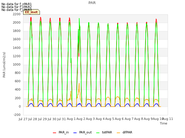 plot of PAR