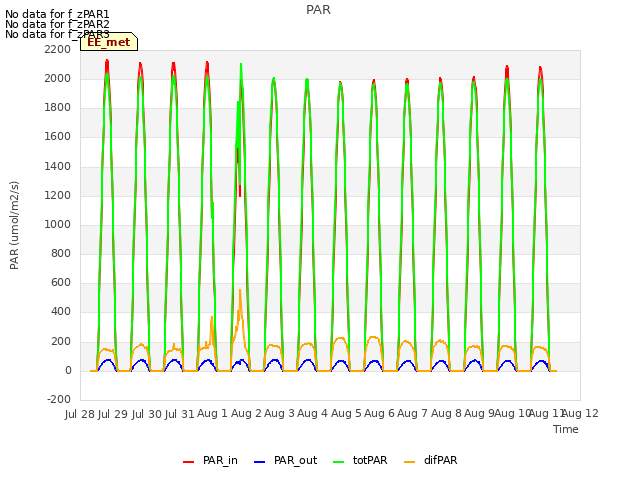 plot of PAR