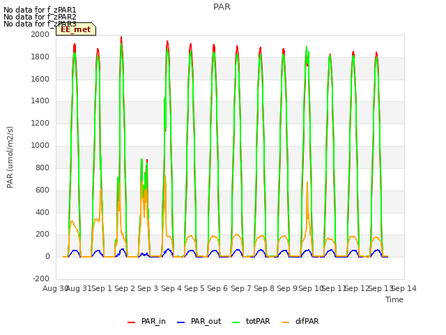 plot of PAR