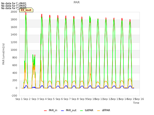 plot of PAR