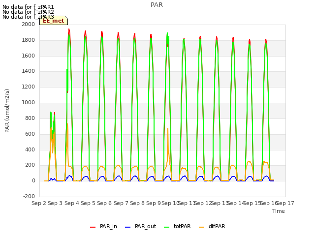 plot of PAR