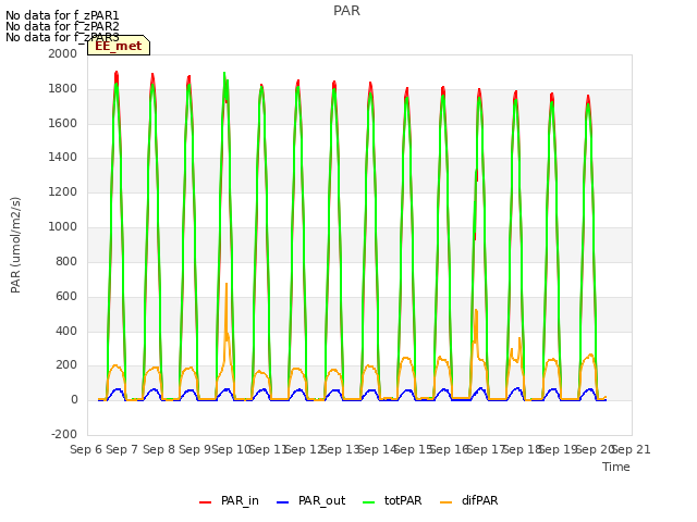 plot of PAR