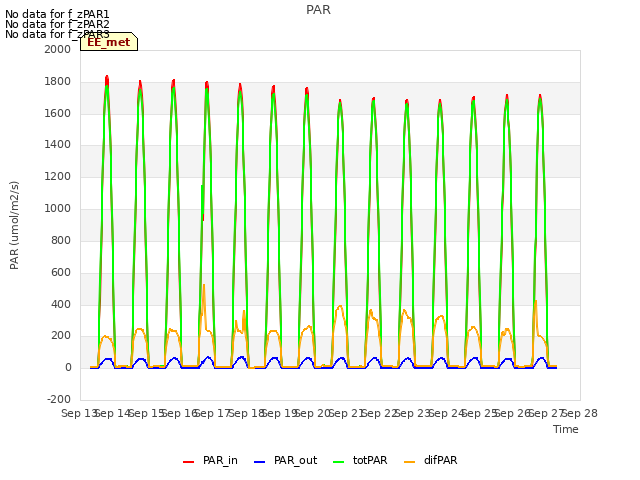 plot of PAR