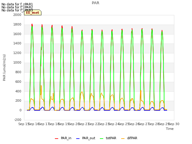 plot of PAR