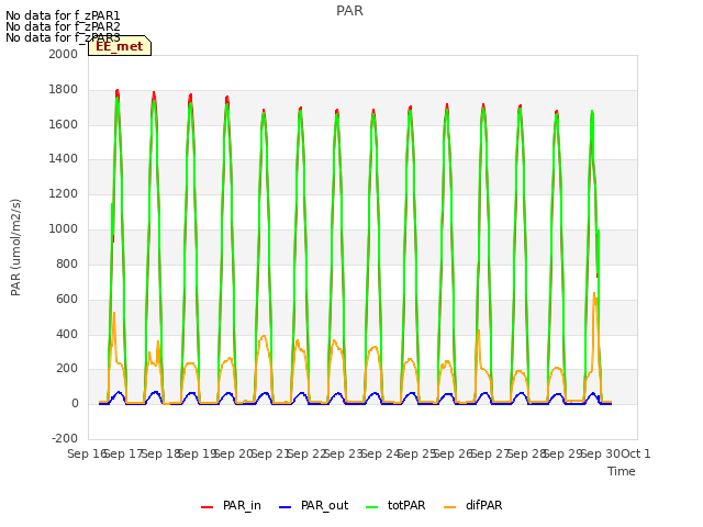 plot of PAR