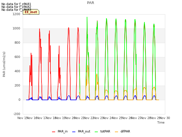 plot of PAR