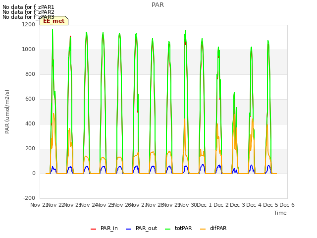 plot of PAR