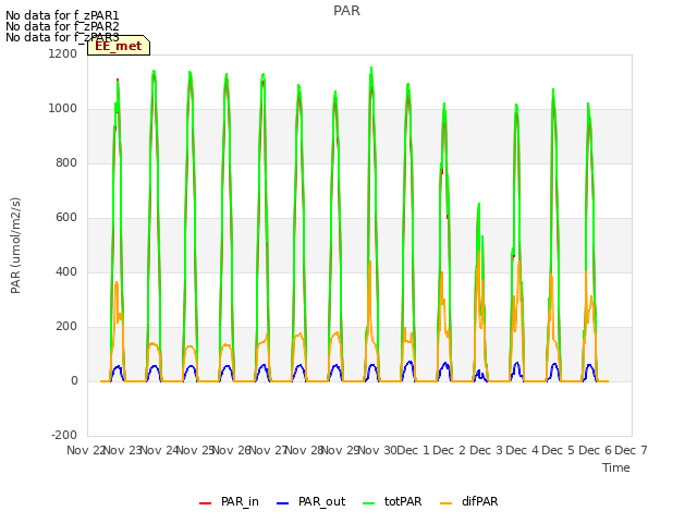 plot of PAR