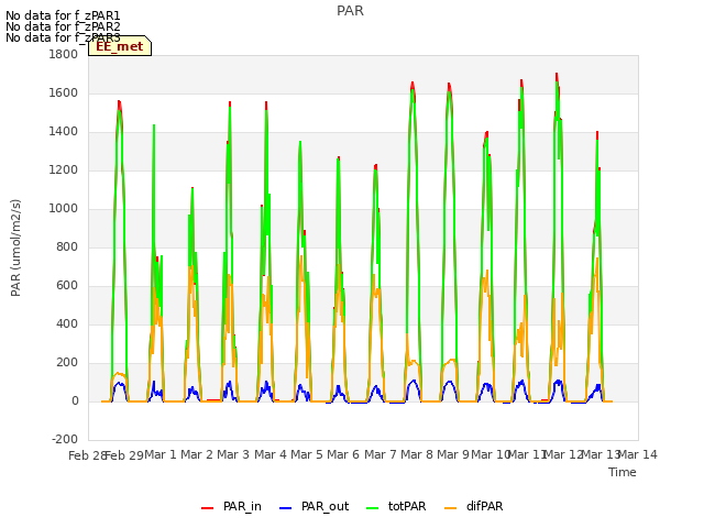 plot of PAR