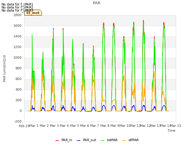 plot of PAR