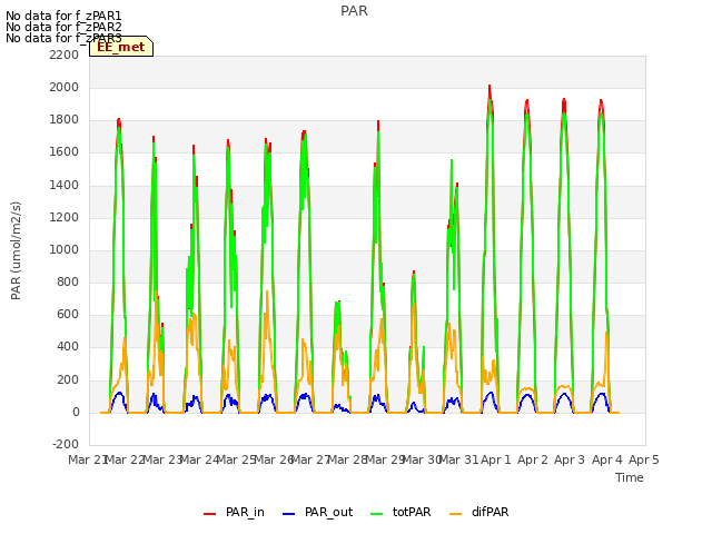 plot of PAR