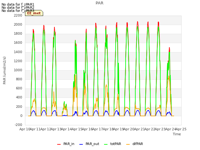 plot of PAR