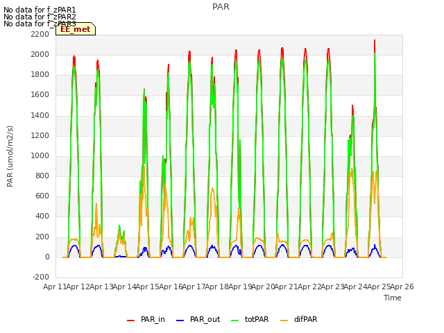 plot of PAR