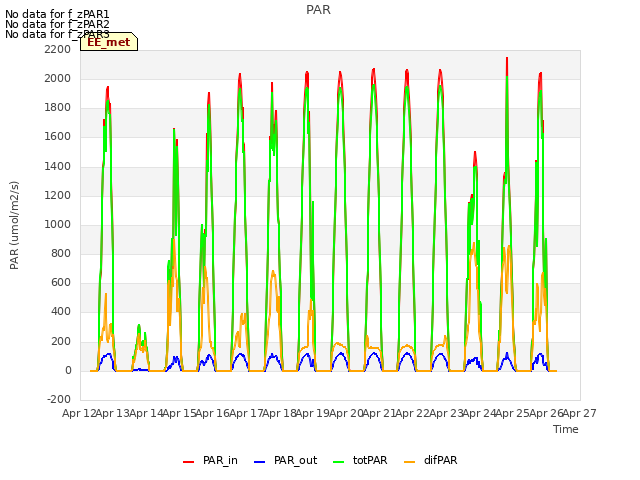 plot of PAR