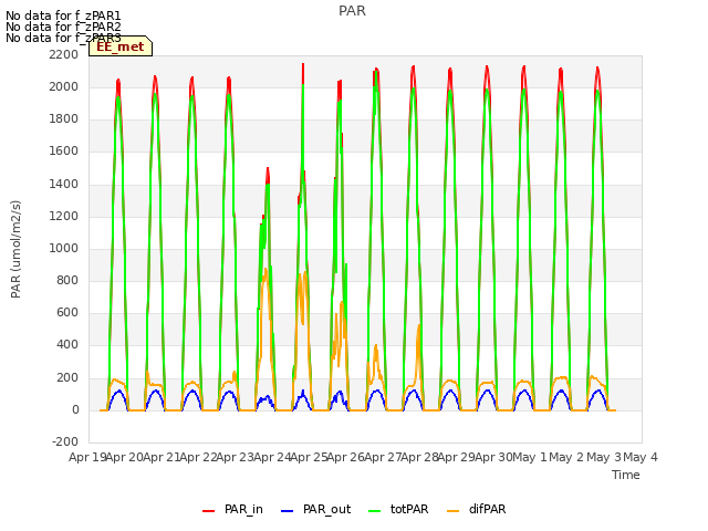 plot of PAR