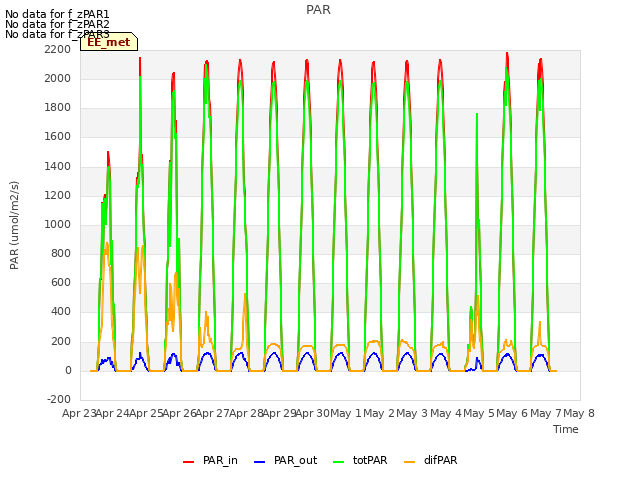 plot of PAR