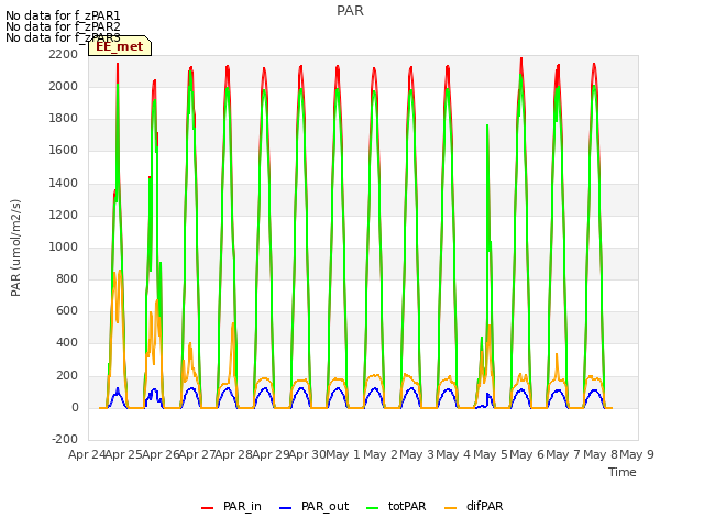 plot of PAR