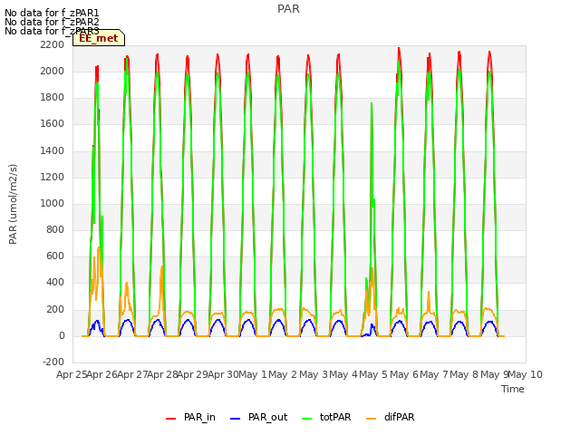 plot of PAR