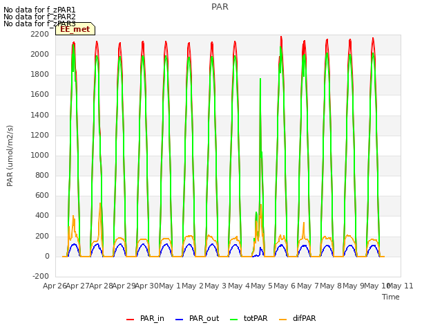 plot of PAR