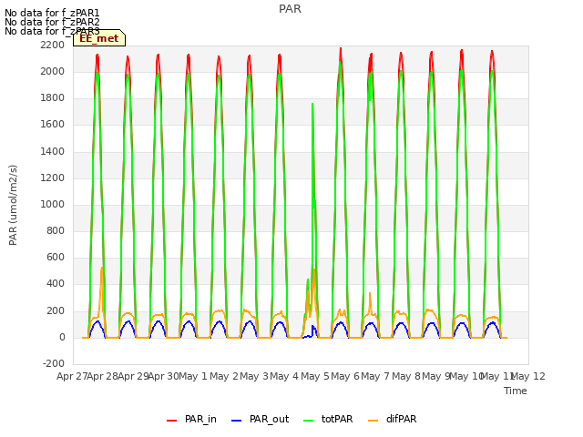 plot of PAR