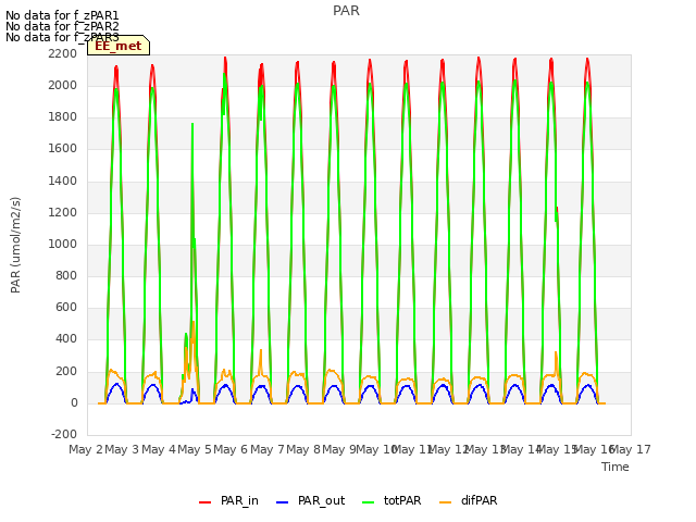 plot of PAR