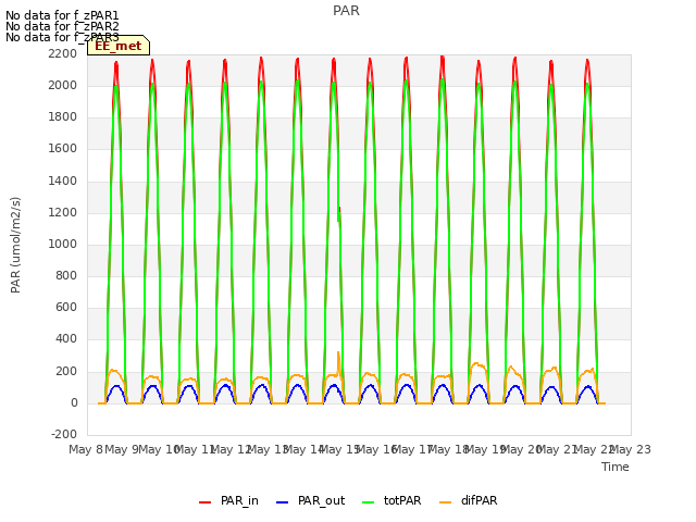 plot of PAR