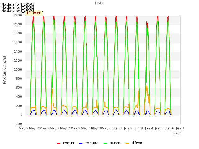 plot of PAR