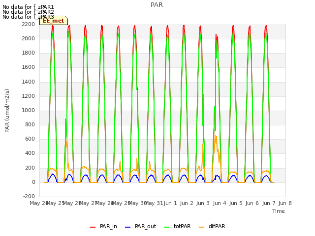 plot of PAR