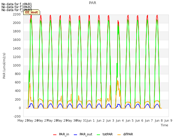 plot of PAR