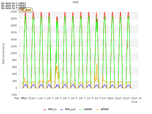 plot of PAR