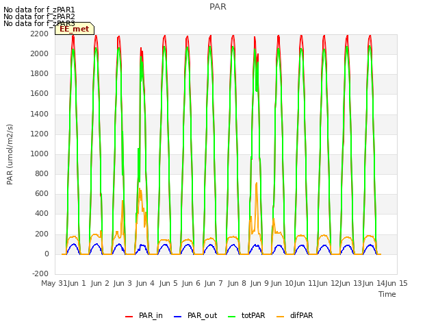 plot of PAR