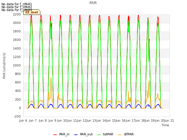 plot of PAR