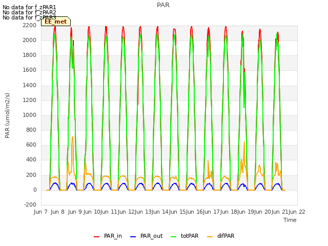 plot of PAR