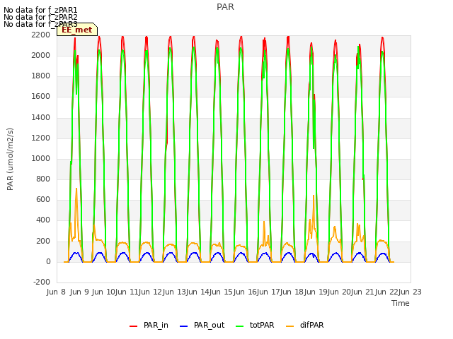 plot of PAR