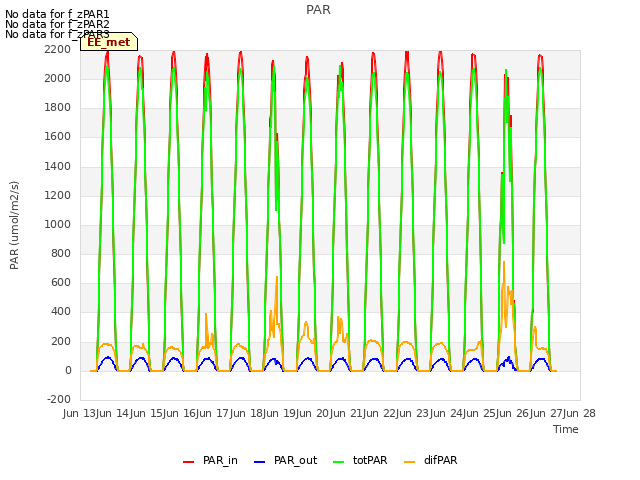 plot of PAR