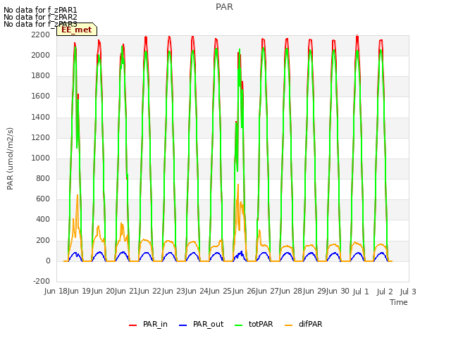 plot of PAR