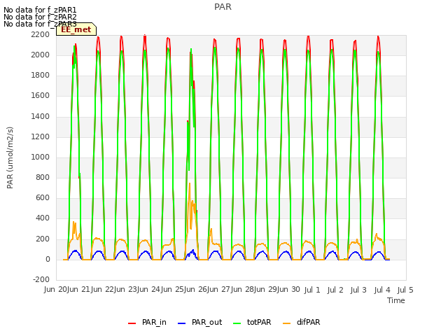 plot of PAR