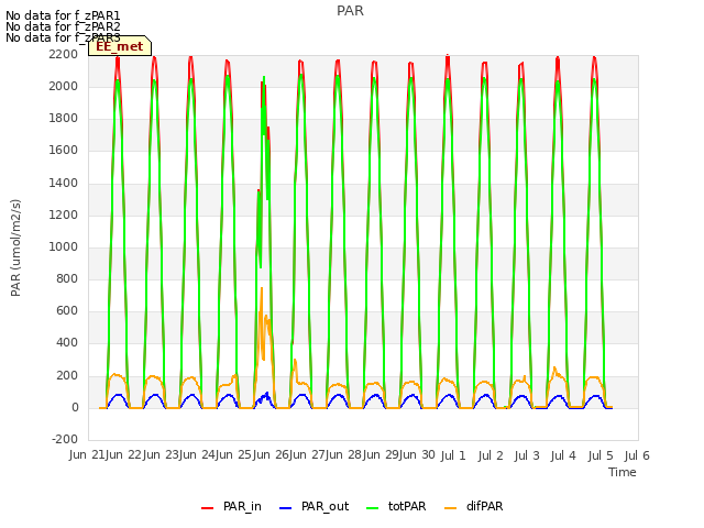 plot of PAR