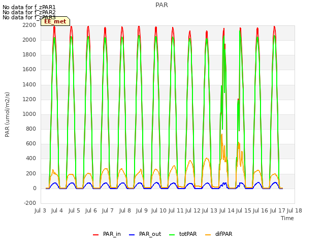 plot of PAR