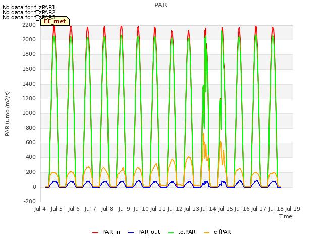 plot of PAR