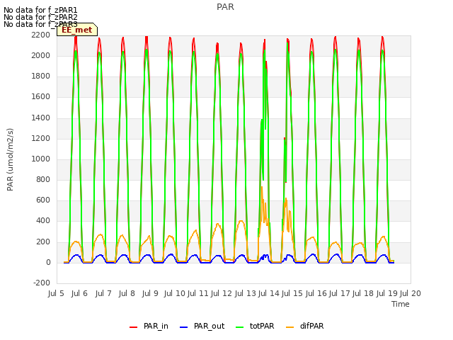 plot of PAR